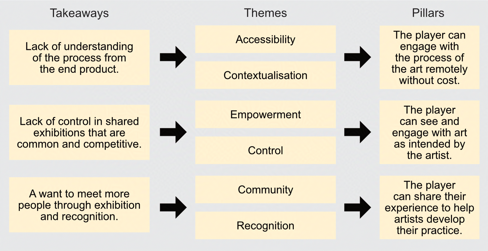 Research takeaways synthesised into pillars for game development.