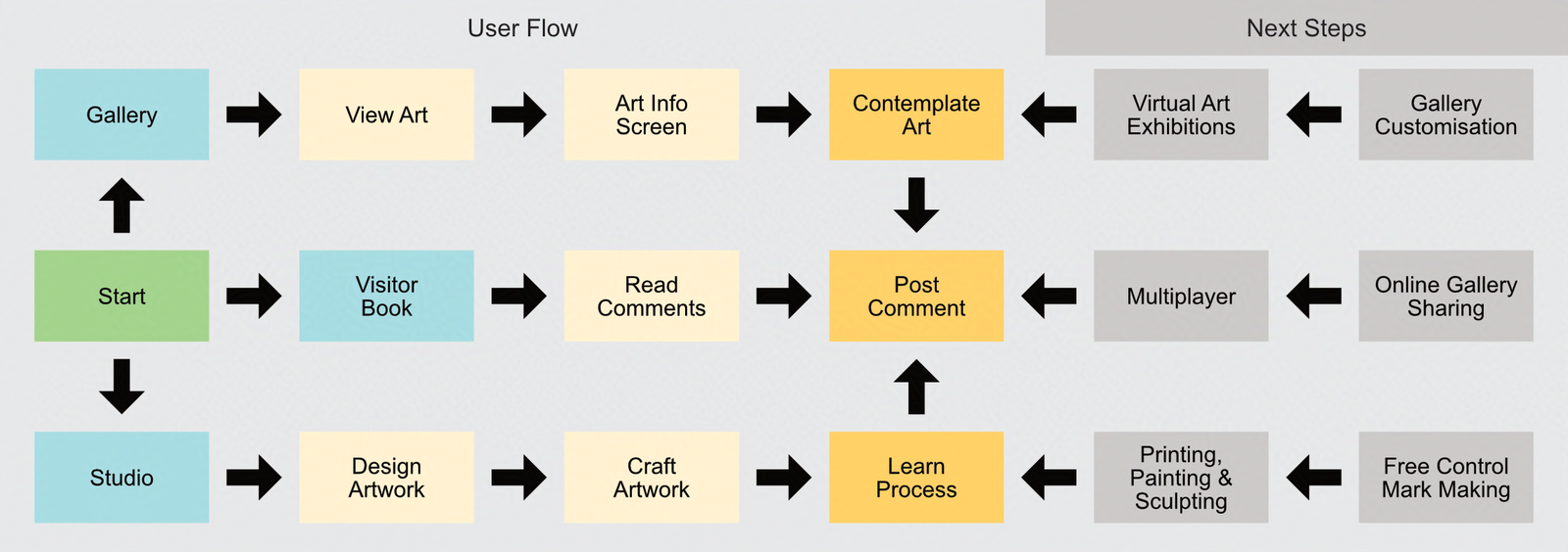 An overview of the user journey of the game and next steps for development.